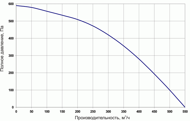Вентиляционные хаpaктеристики Breezart 550 Lux (SB)